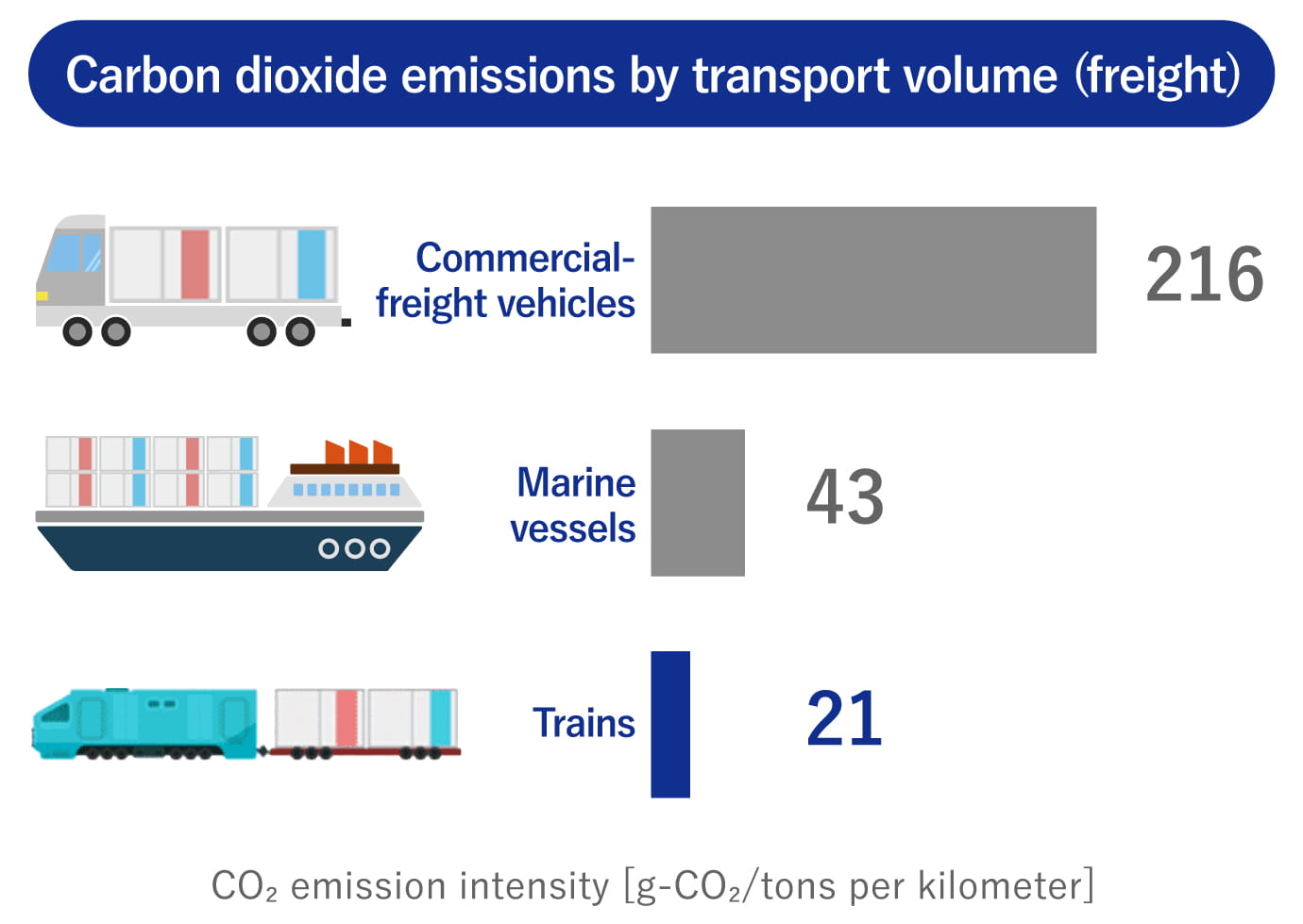 Carbon dioxide emissions by transport volume (freight)