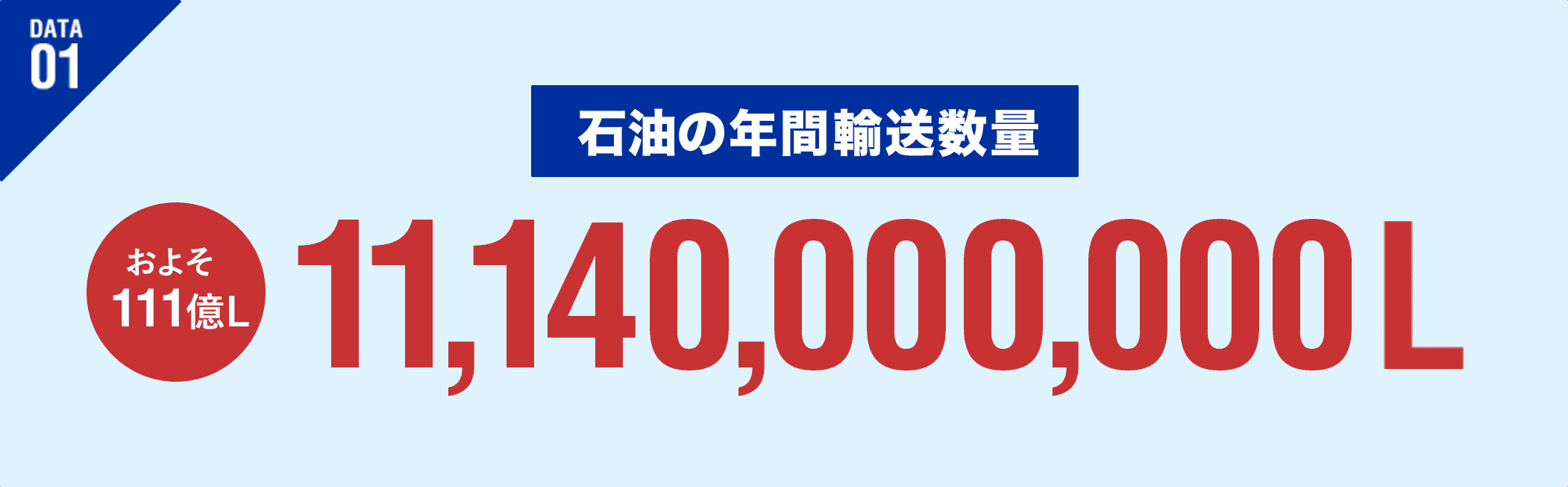 DATA01 石油の年間輸送数量 およそ111億L