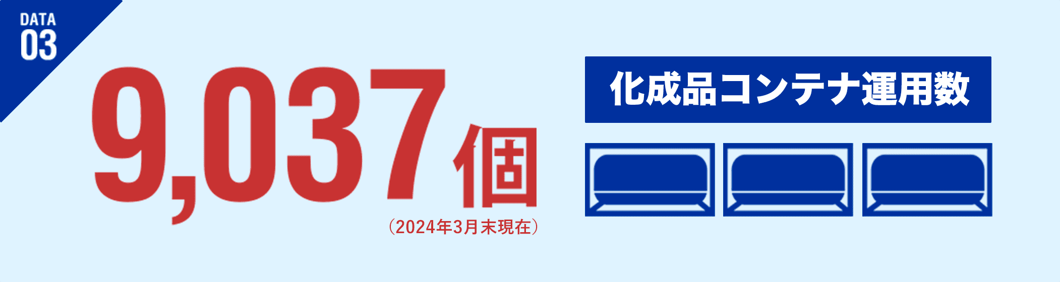 DATA03 化成品コンテナ運用数 9,037個