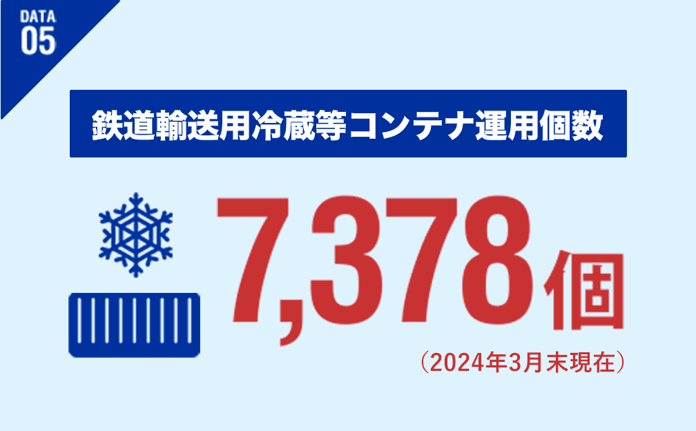 DATA05 鉄道輸送用冷蔵等コンテナ運用個数 7,378個