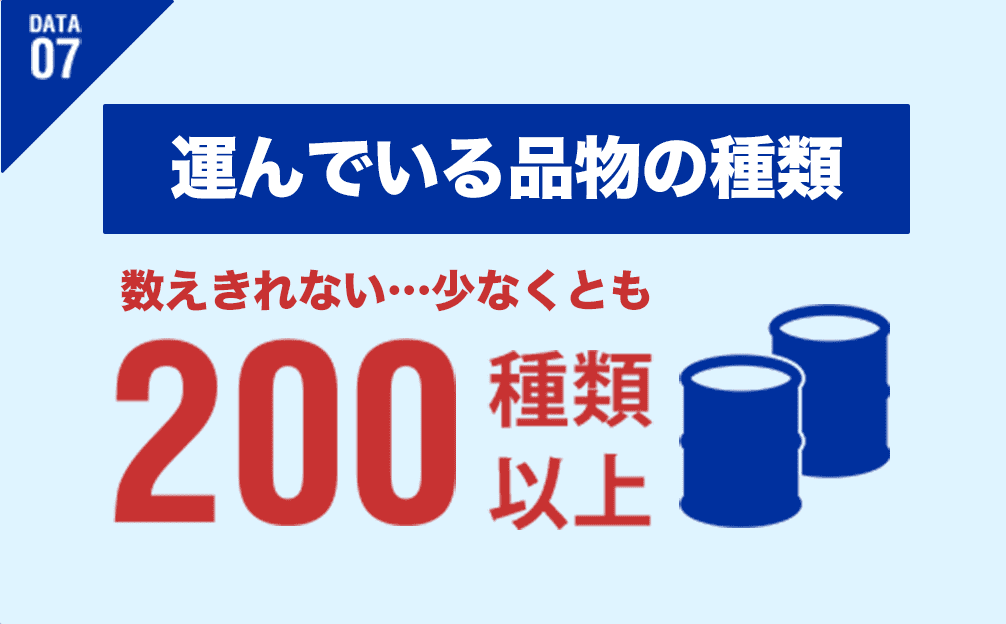 DATA07 運んでいる品物の種類 数えきれない…少なくとも200種類以上