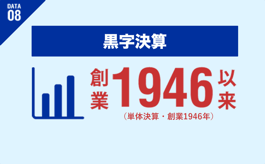 DATA08 黒字決算 創業1946以来