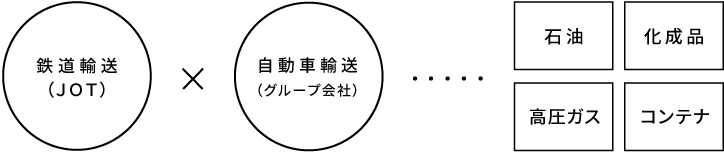 鉄道輸送(JOT)x自動車輸送(グループ会社)・・・石油、化成品、高圧ガス、コンテナ