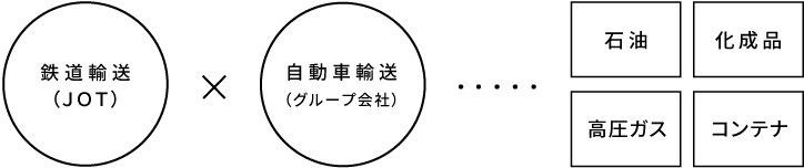 鉄道輸送（JOT）x自動車輸送（グループ会社）・・・石油、化成品、高圧ガス、コンテナ