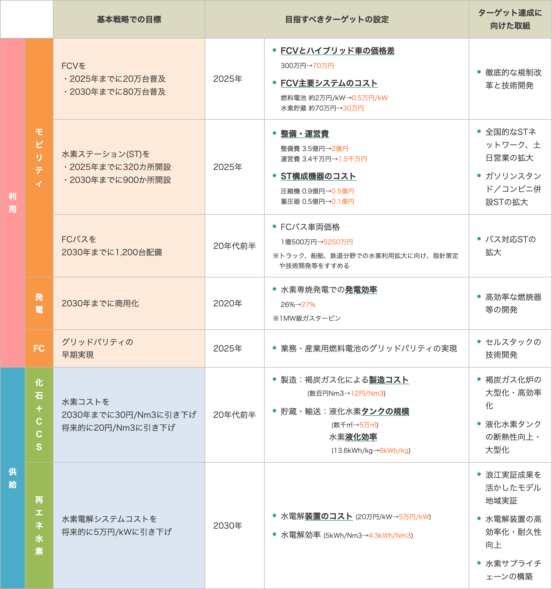 水素・燃料電池戦略ロードマップ