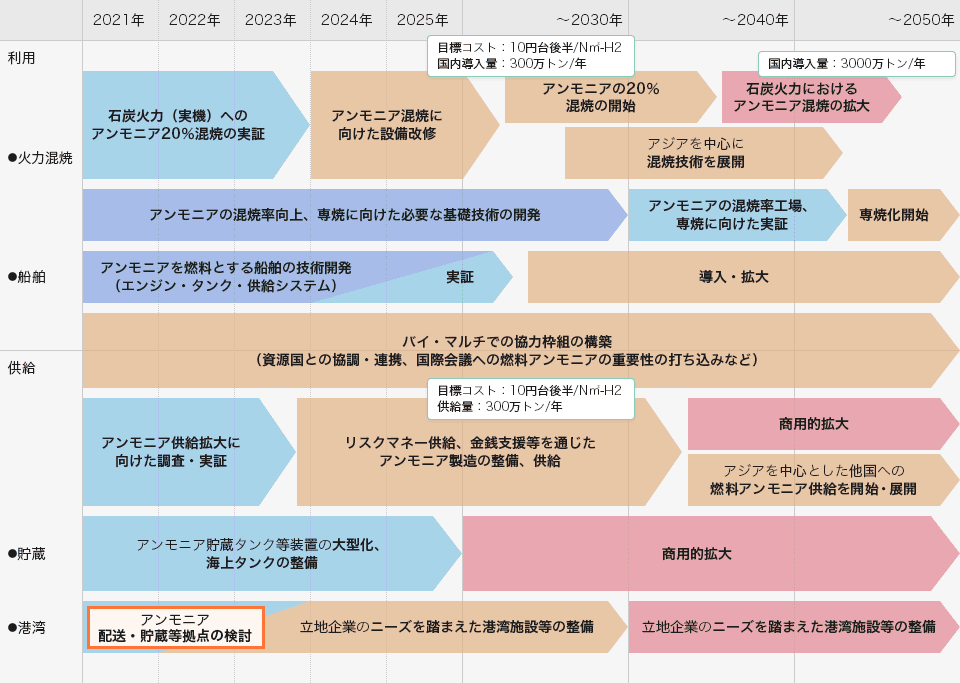 導入・拡大に向けたロードマップ