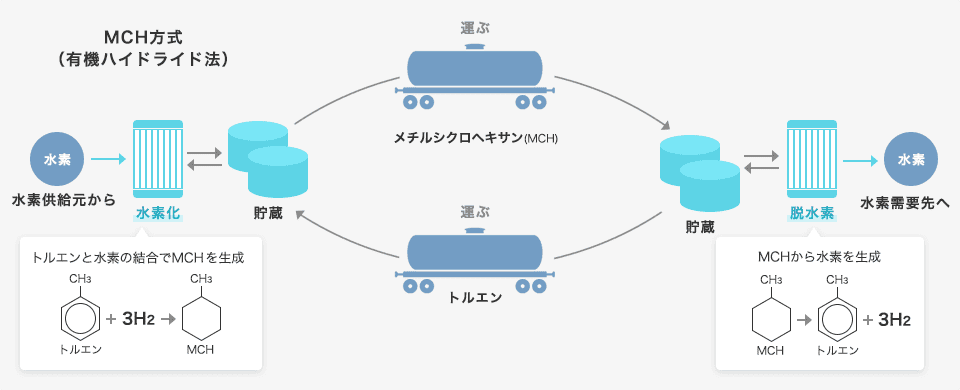 有機ケミカルハイドライド法