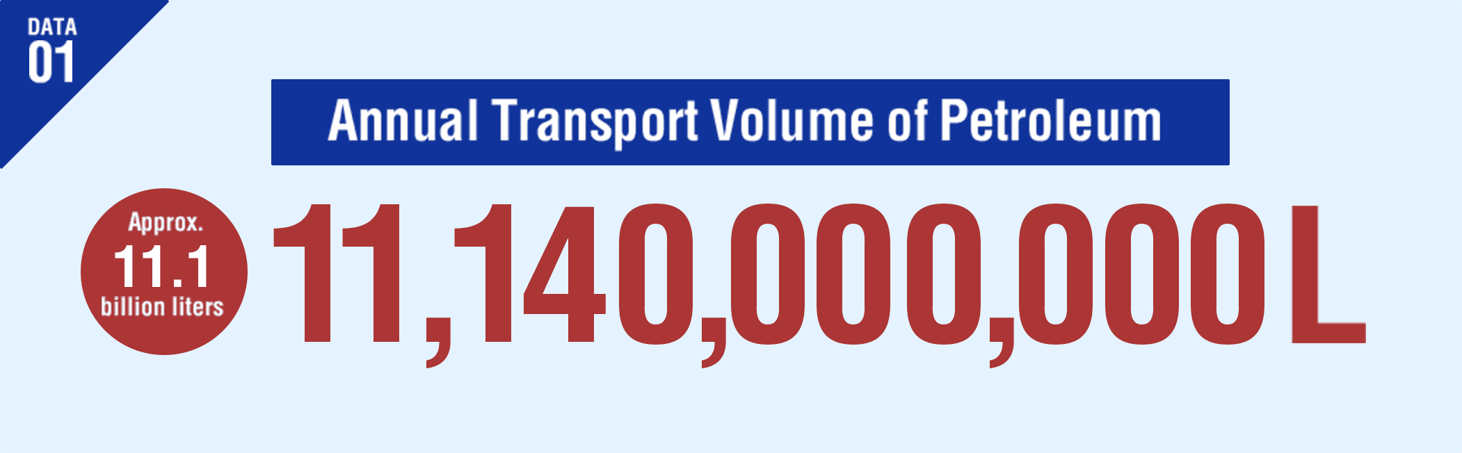 DATA01 Annual Transport Volume of Petroleum Approx. 11.1billion liters