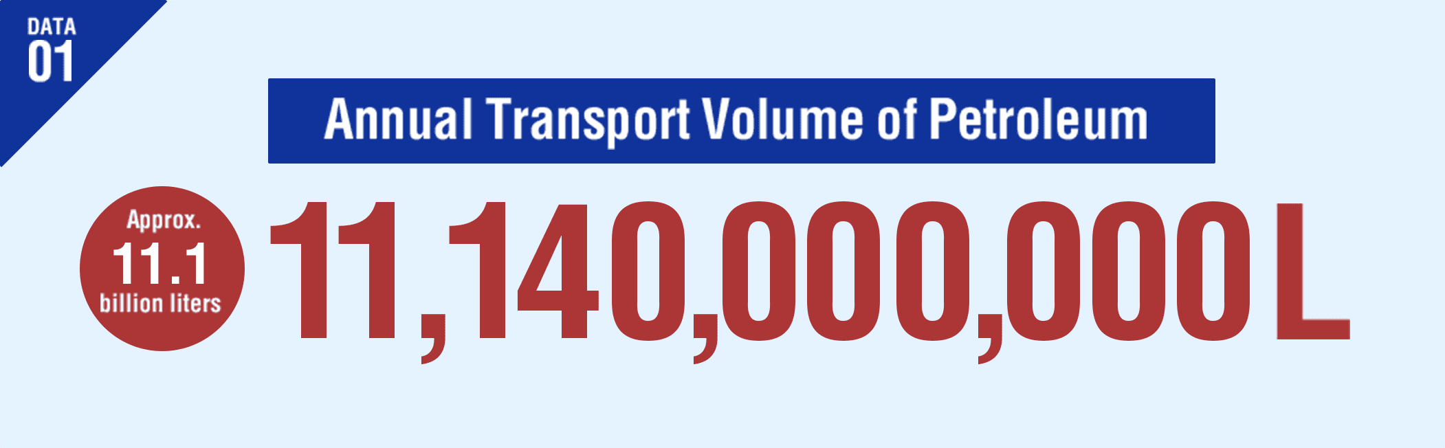 DATA01 Annual Transport Volume of Petroleum Approx. 10.6 billion liters