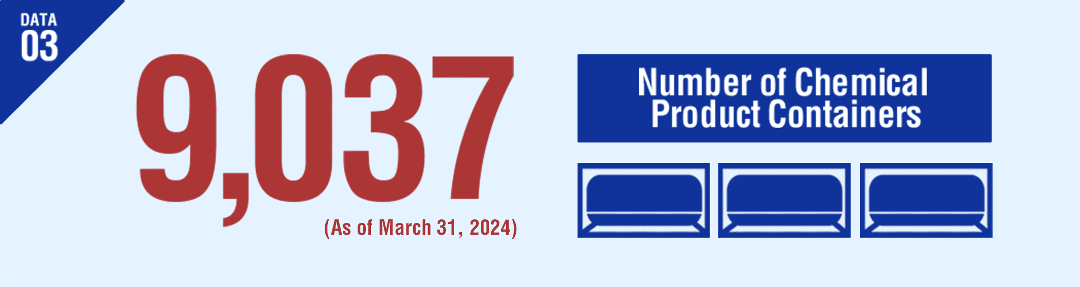 DATA03 Number of Chemical Product Containers 9,037