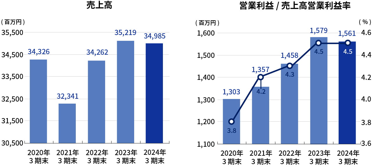 売上高　営業利益/売上高営業利益率