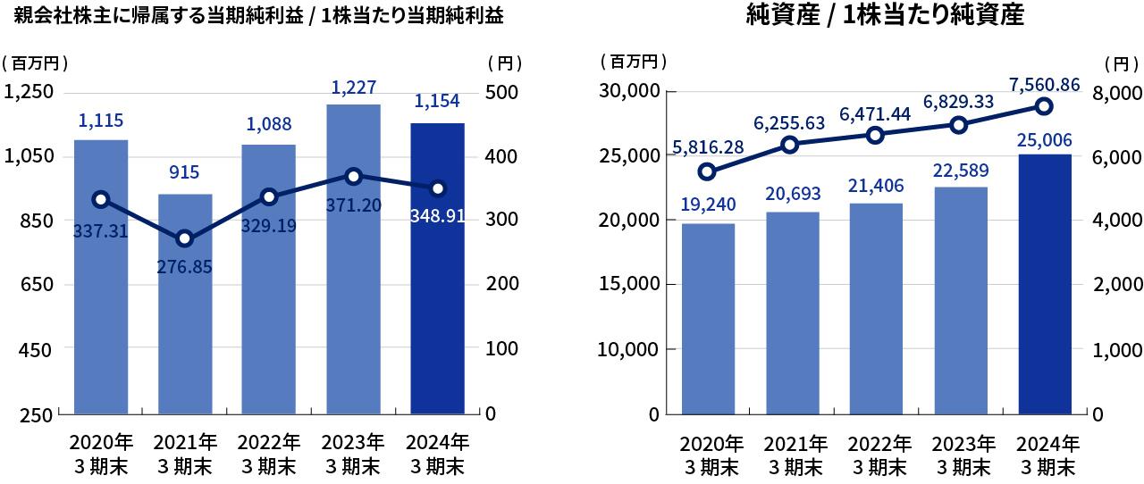 親会社株主に帰属する当期純利益/1株当たり当期純利益　純資産/1株当たり純資産