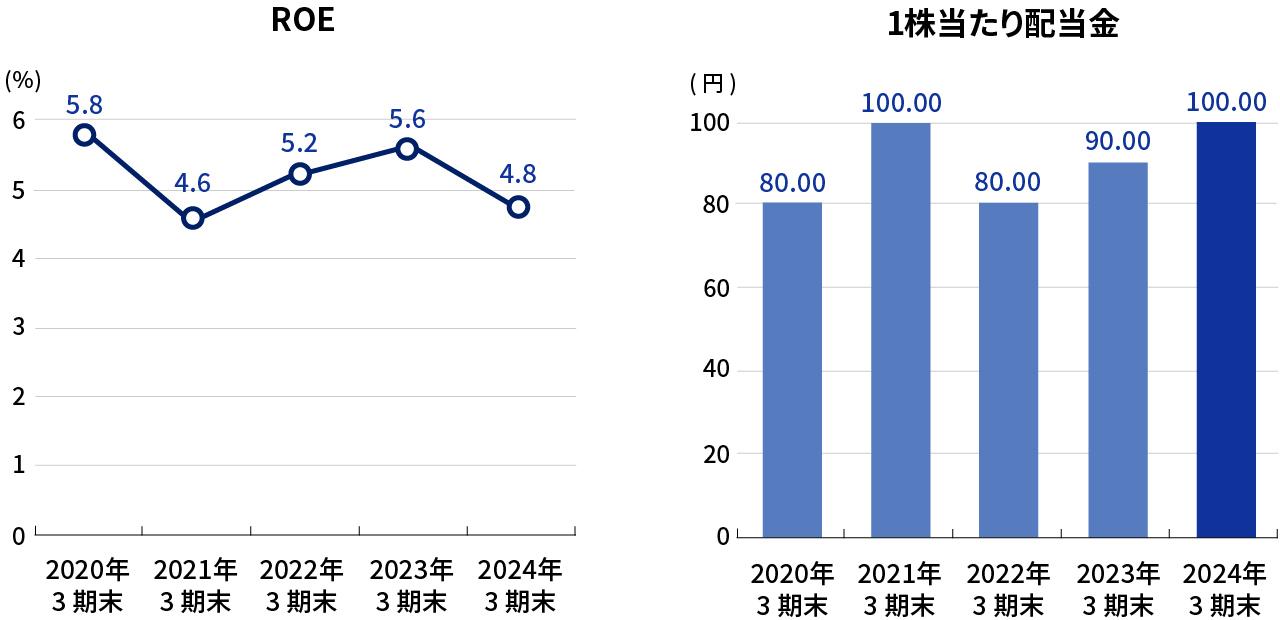 ROE　1株当たり配当金