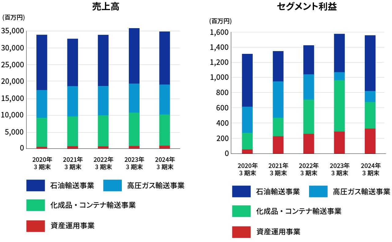 売上高 セグメント利益