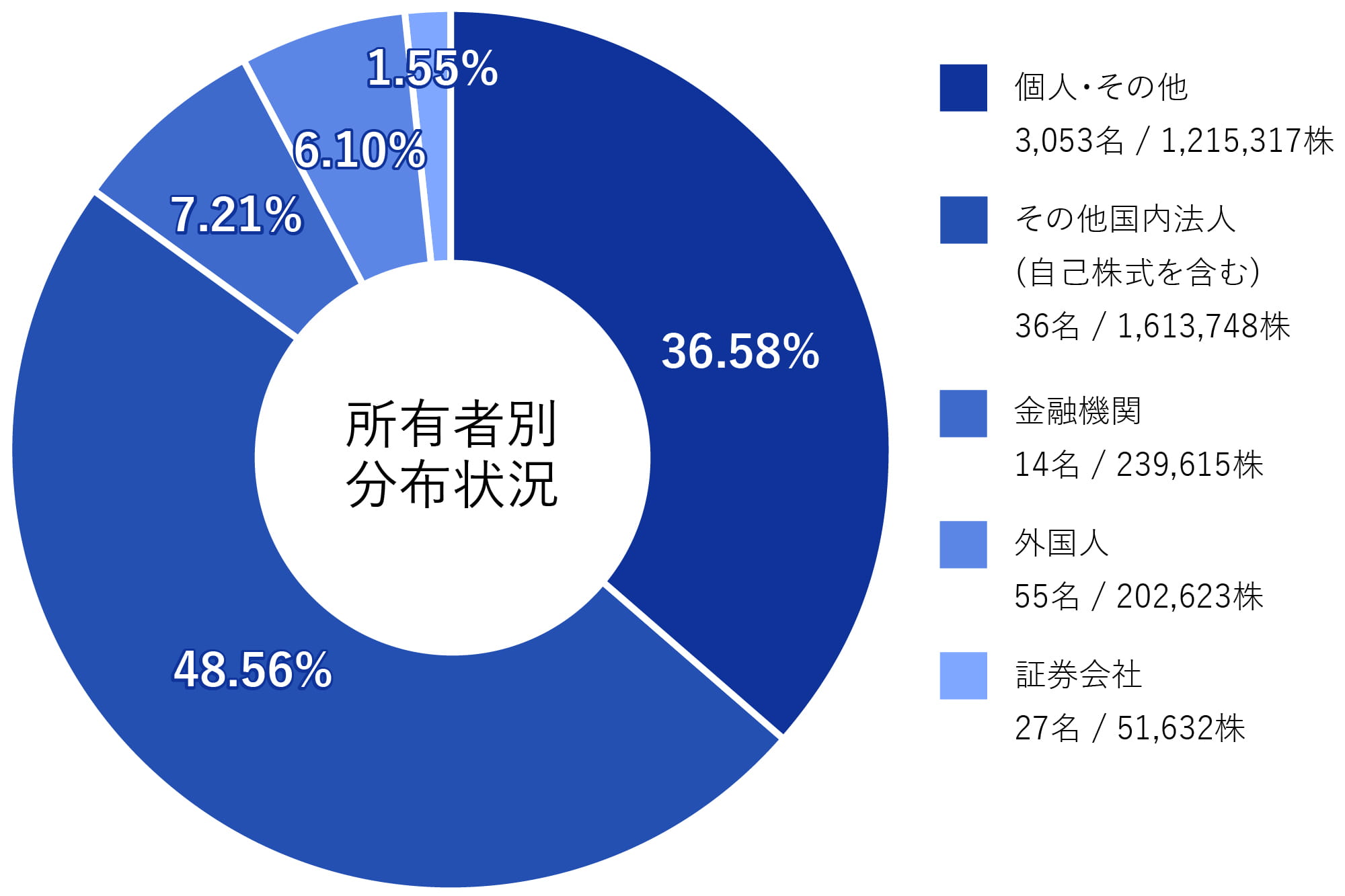 所有者別分布状況