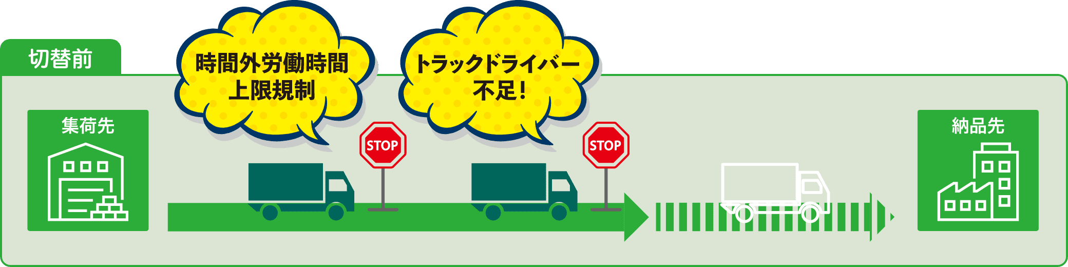 【切替前】集荷先から納品先まで「時間外労働時間上限規制」「トラックドライバー不足!」で運べない