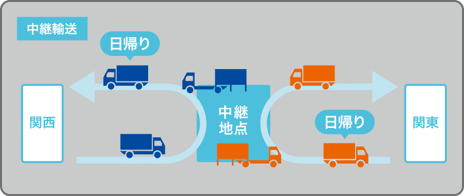 【中継輸送】関西→中継地点→関西(日帰り)、関東→中継地点→関東(日帰り)