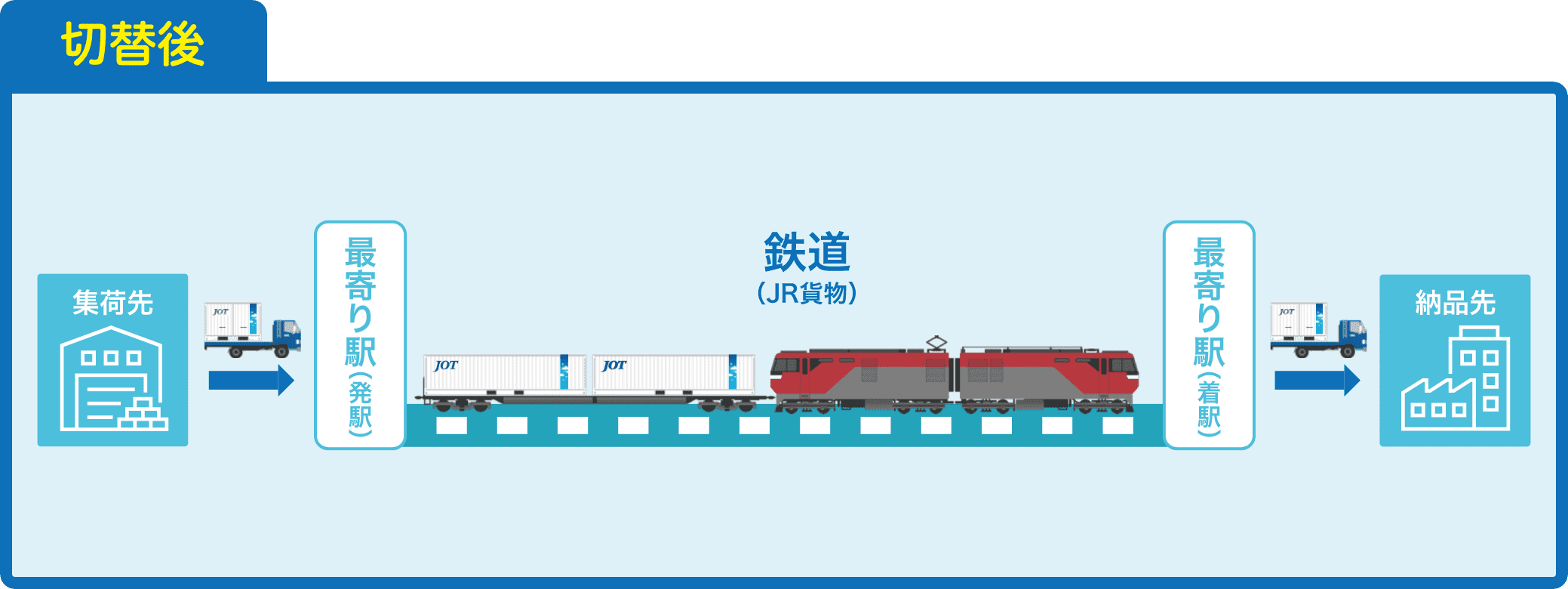 【切替後】集荷先→最寄駅(発駅)→鉄道(JR貨物)→最寄駅(着駅)→納品先