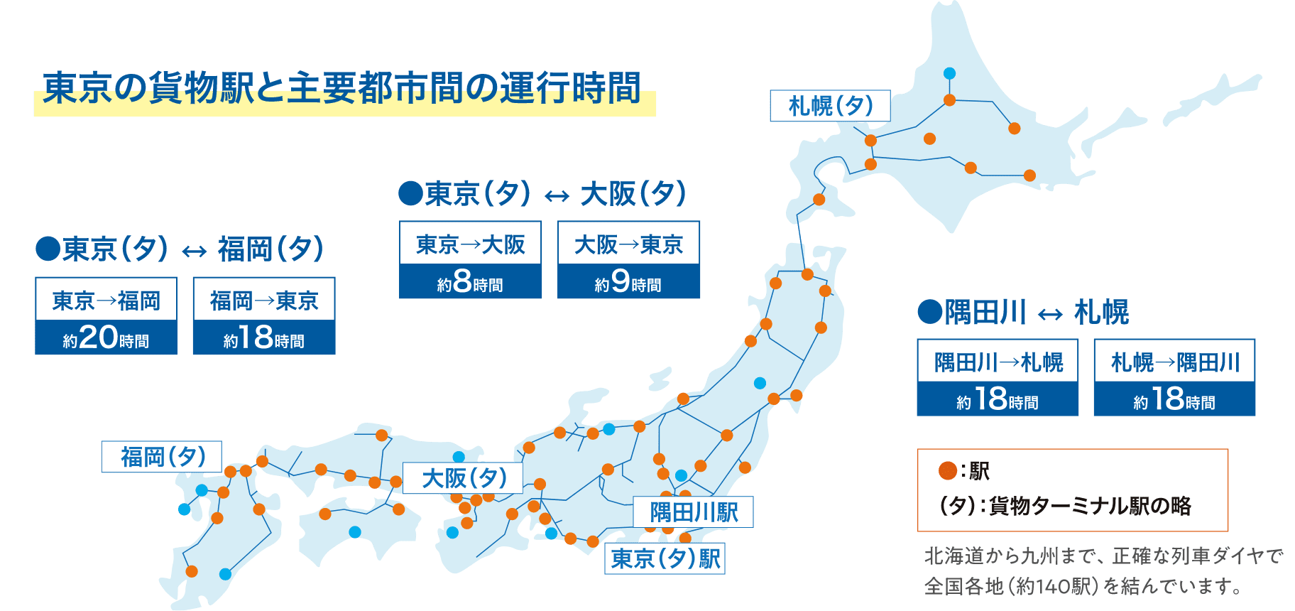 【東京の貨物駅と主要都市間の運行時間】東京→福岡(約20時間)、福岡→東京(約18時間)、東京→大阪(約8時間)、大阪→東京(約9時間)、隅田川→札幌(約18時間)、札幌→隅田川(約18時間)