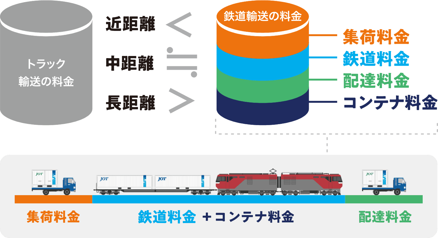 近距離の場合【トラック輸送の料金】<【鉄道輸送の料金】、中距離の場合【トラック輸送の料金】≒【鉄道輸送の料金】、長距離の場合【トラック輸送の料金】>【鉄道輸送の料金】