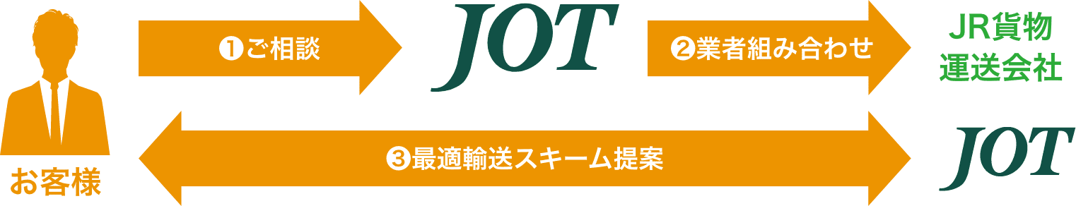 【お客様】1.ご相談→【JOT】→2.業者組み合わせ→【JR貨物運送会社】、【お客様】←3.最適輸送スキーム提案→【JOT】