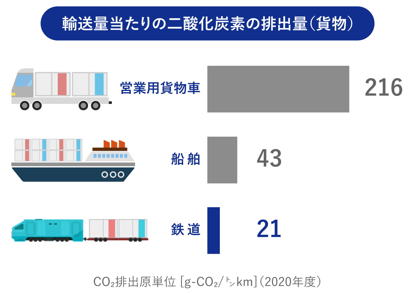 輸送量当たりの二酸化炭素の排出量（貨物）
