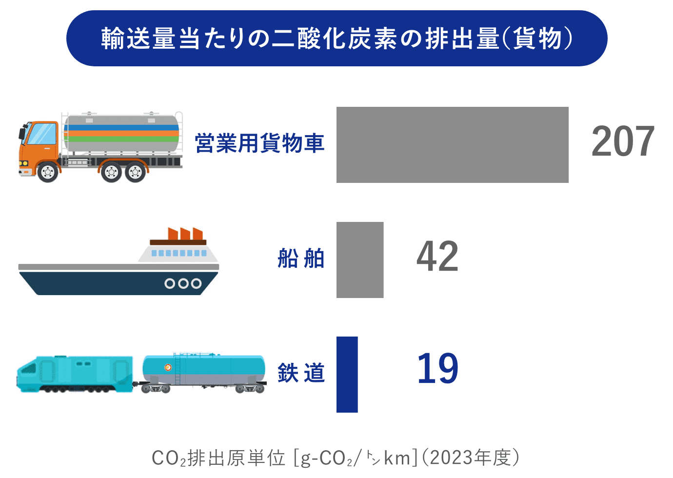 2023年度の輸送量当たりの二酸化炭素の排出量(貨物)は、営業用貨物車が207g-CO2/トンkm、船舶が42g-CO2/トンkm、鉄道が19g-CO2/トンkmです