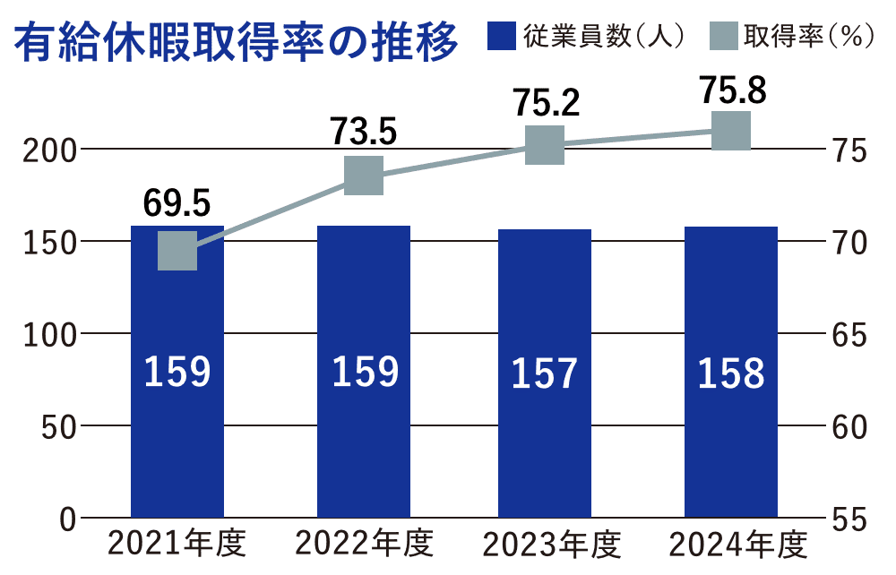 有給休暇取得率の推移グラフ:2021年度が従業員数159人・取得率69.5%、2022年度が従業員数159人・取得率73.5%、2023年度が従業員数157人・取得率75.2%、2024年度が従業員数158人・取得率75.8%です。