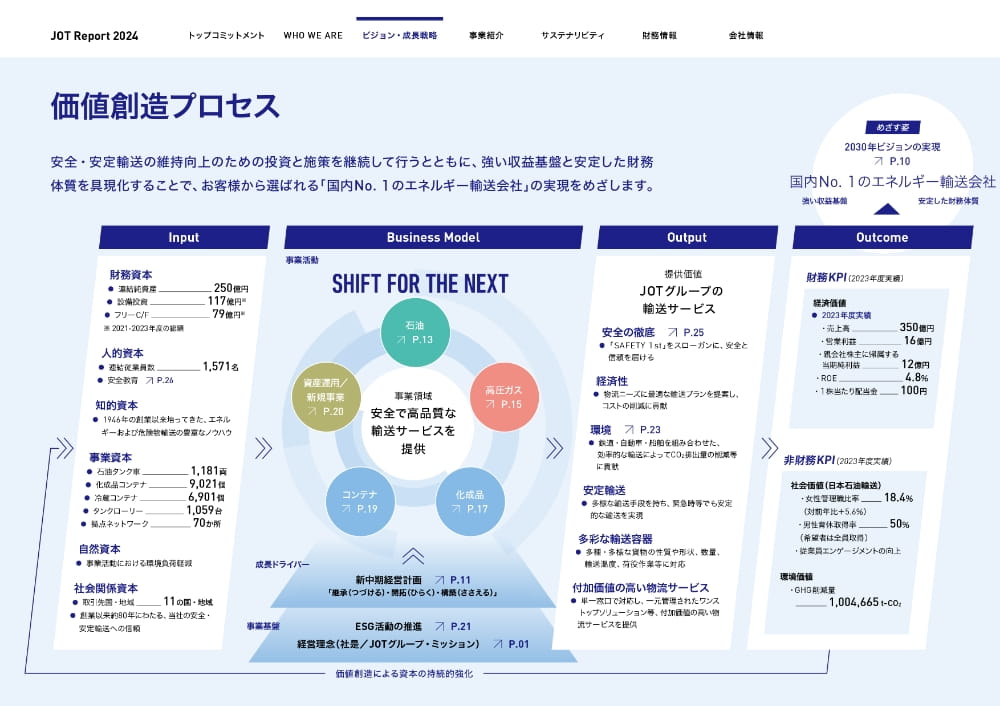価値創造プロセス