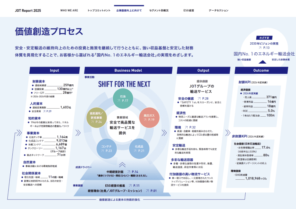 価値創造プロセス